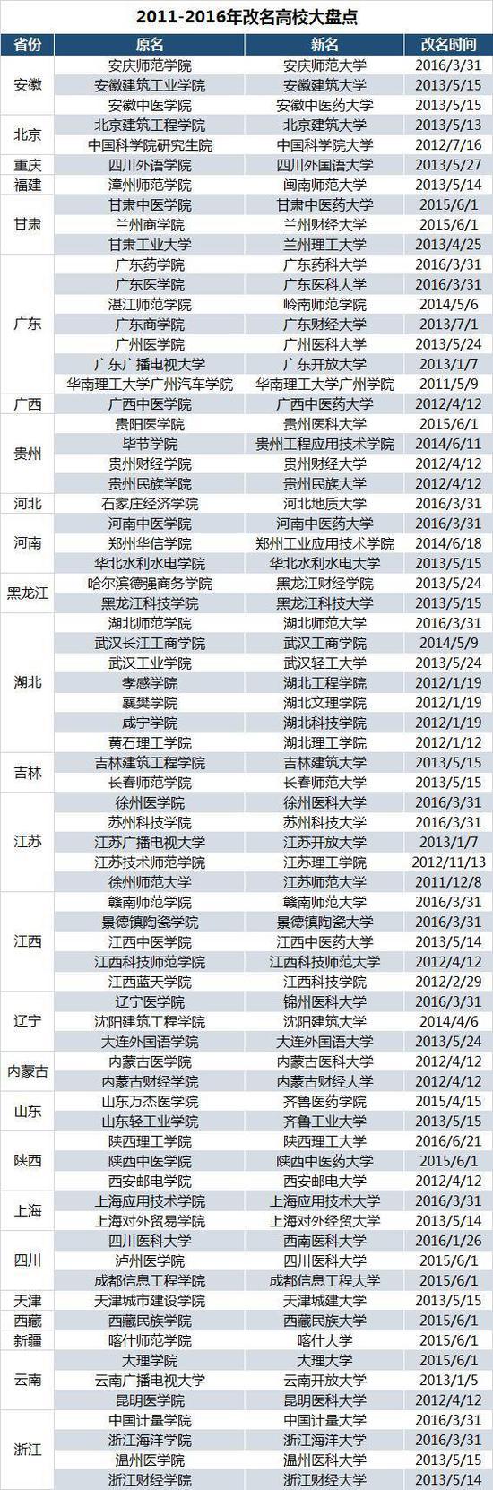 教育部:将严格审批“学院”更名“大学”